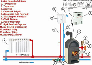 Prity � Kat� Yak�tl� Kat Kaloriferli Soba , ��mine Tipi , Kuzine Kuzineli , Sulu ��mineli F�r�nl� K�m�rl� Odunlu Klasik Petekli , tesisat �emas� resmi  resim  resimleri foto�raflar� foto�raf� sistemi sistemleri , k�m�r sobas� , kat� yak�t sobalar� , sobal� kalorifer